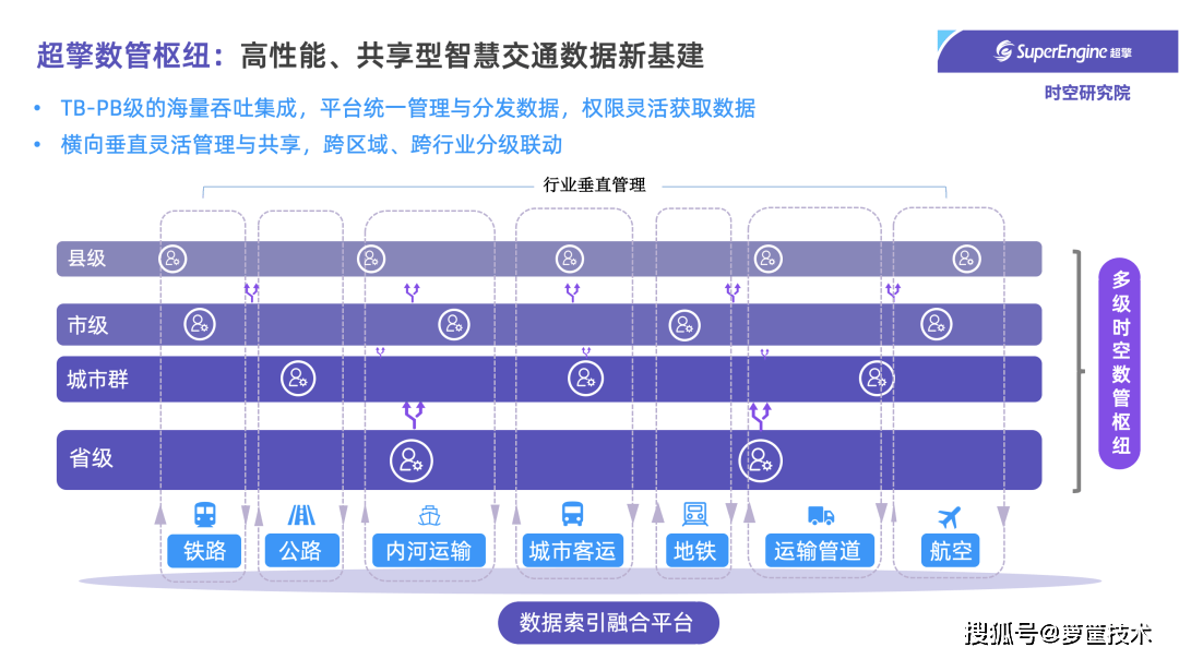 时空研究2021智慧交通趋势之数字枢纽