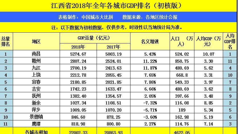 2020南昌县gdp排名_2020年南昌市各区县GDP排名 南昌县1048亿第一,高新区增速最快(2)