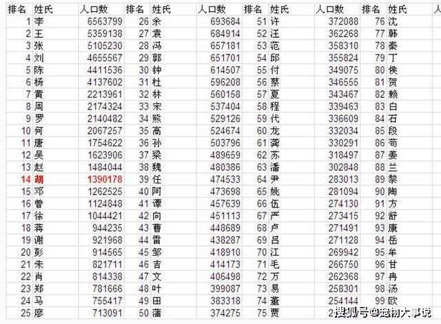 陈姓人口现在排名第几_陈姓微信头像(2)