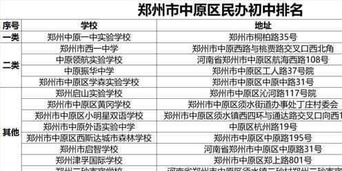郑州民办初中排名_郑州民办小学分布图