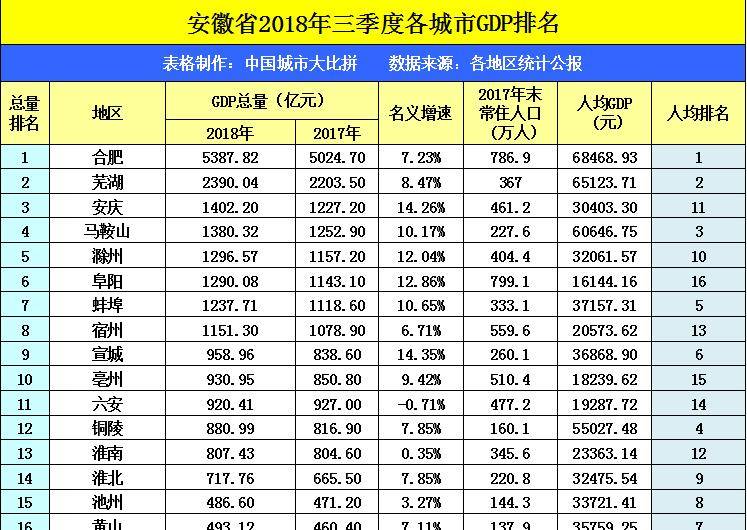 安徽和浙江gdp哪个好_浙江杭州与安徽合肥的2019年前三季度GDP来看,谁成绩更好(2)