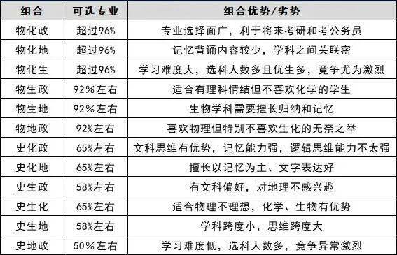 新高考选科最热门的8种选科组合看看你家孩子高一选科适合吗