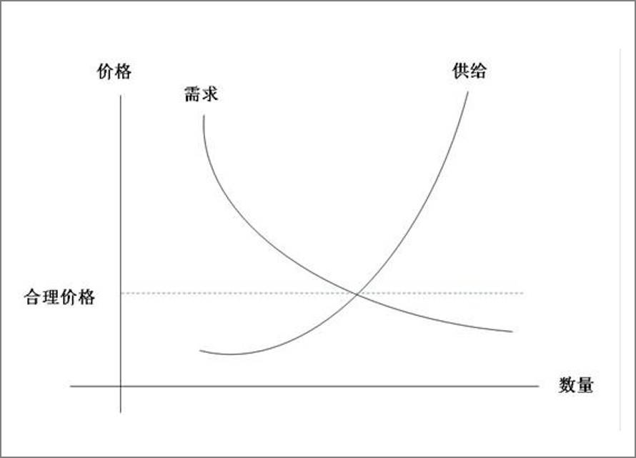 二,经济学原理中的供求关系曲线 经济学原理中有一个基本原则就是