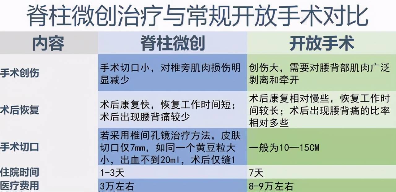 什么是脊柱微创手术
