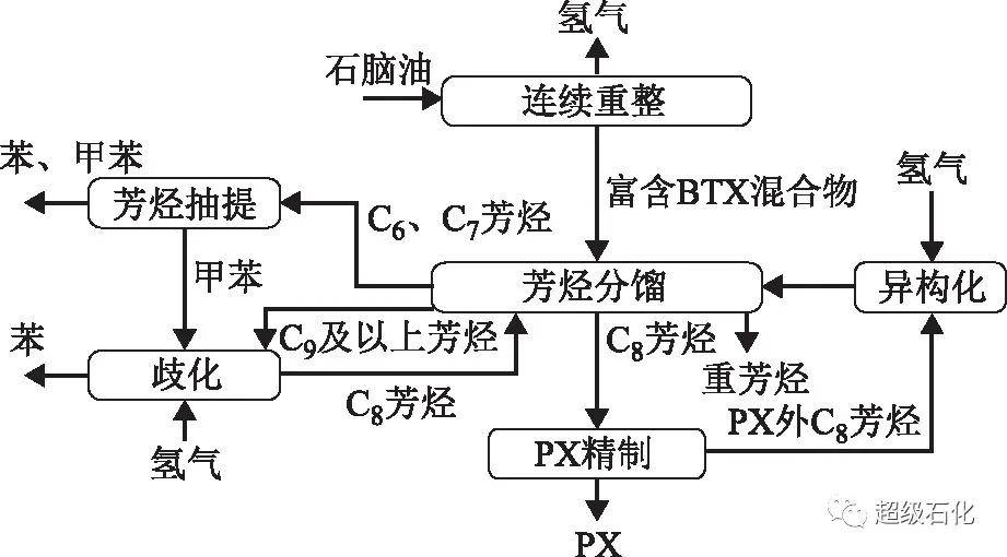 超级石化推荐镇海炼化专家探讨连续催化重整装置大型化