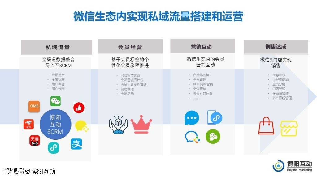 如何巧用微信生态搭建和运营私域流量