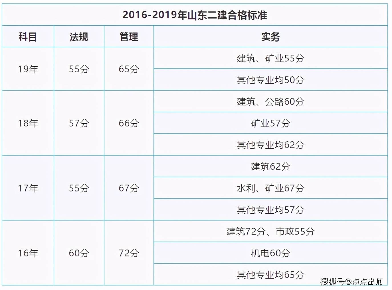 注意2020年山东省二级建造师合格标准可能微调