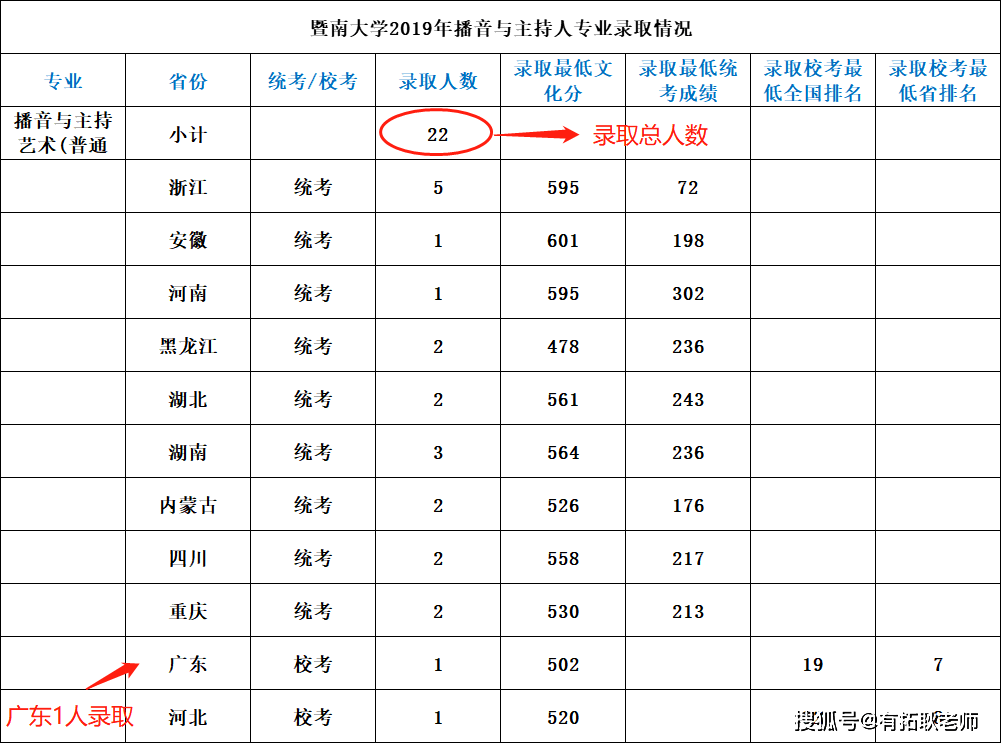 观察|21年暨大播音录取直降107分,是给广东艺考生出路