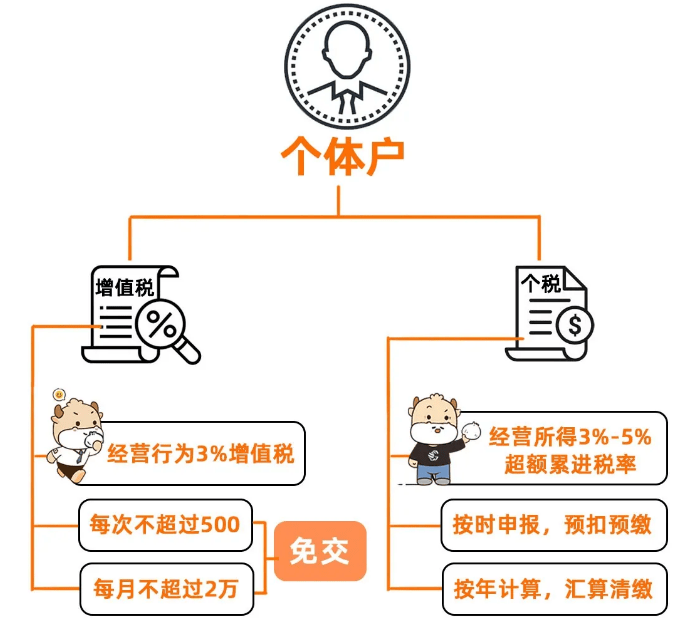 一个人可以注册几家个体户享受免税
