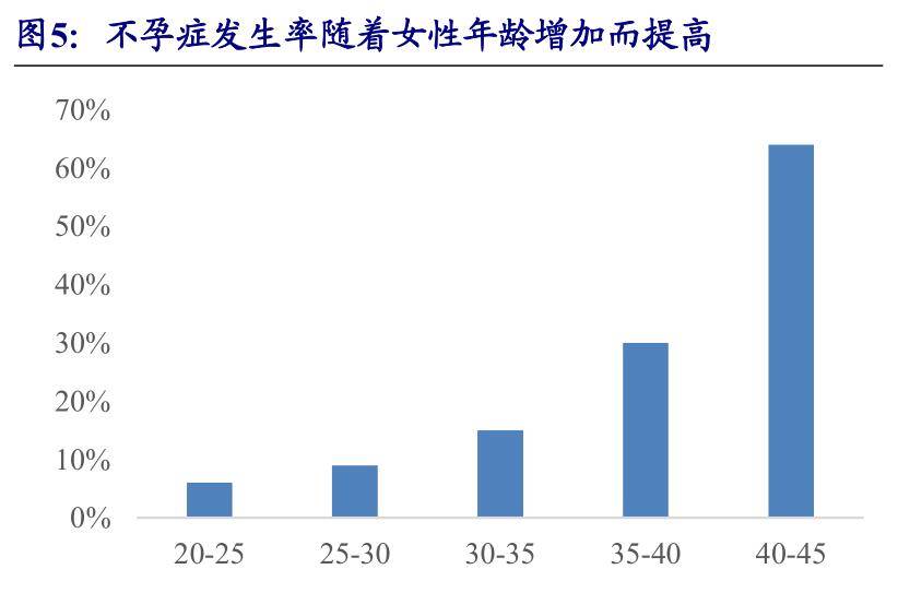 不孕症发生率随着女性年龄增加而提高