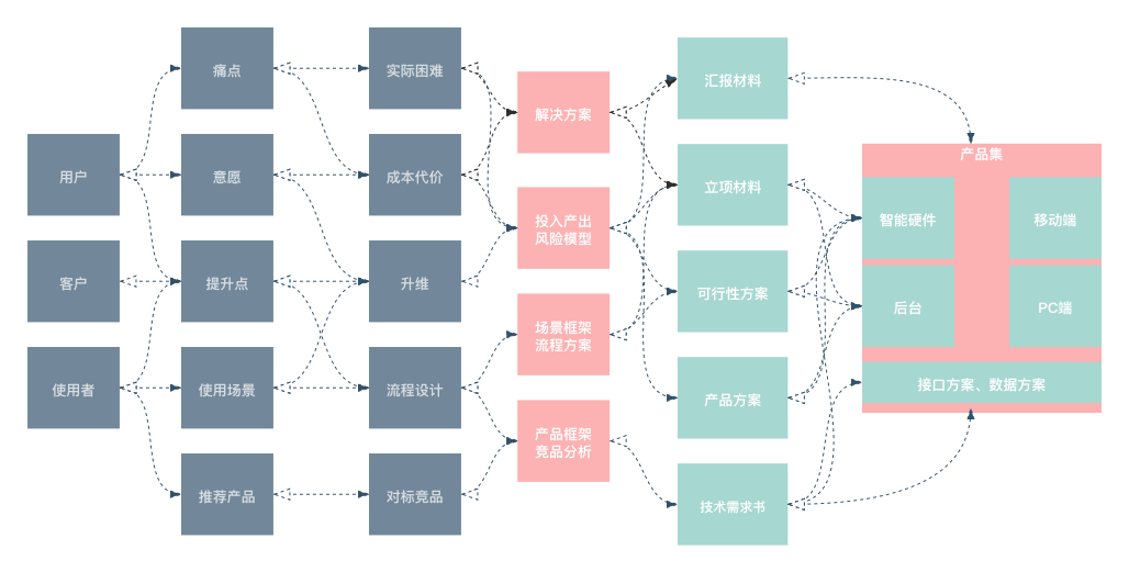 图六:产品经理-需求隐性分析流线架构