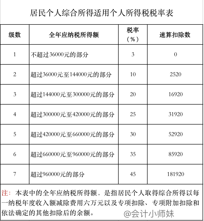 计算公式:应纳税额=全年一次性奖金收入×适用税率-速算扣除数