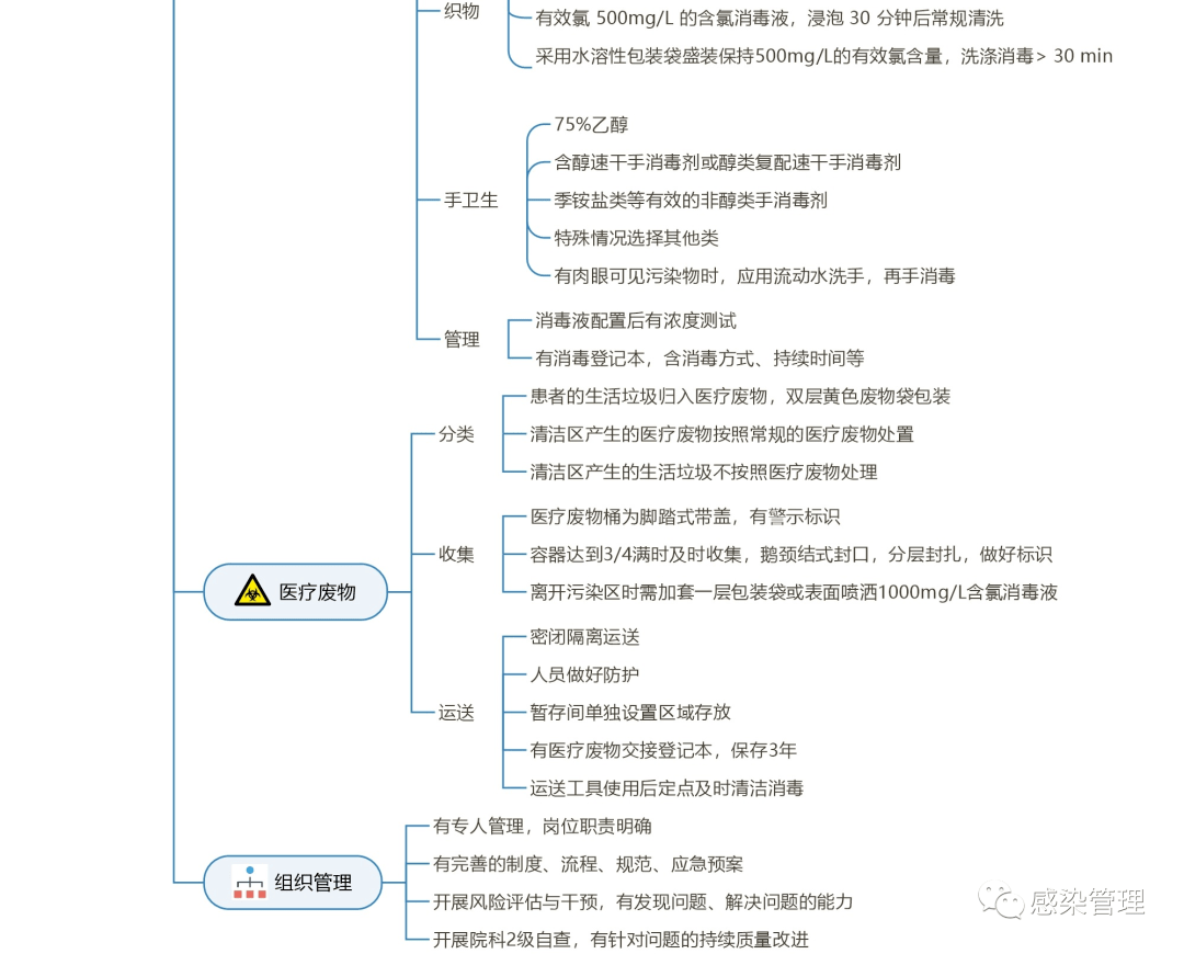 【思维导图】发热门诊的管理