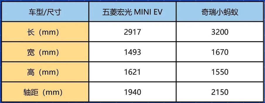 【小姐姐选车】五菱宏光mini ev对比奇瑞小蚂蚁,谁是人生第一辆车?