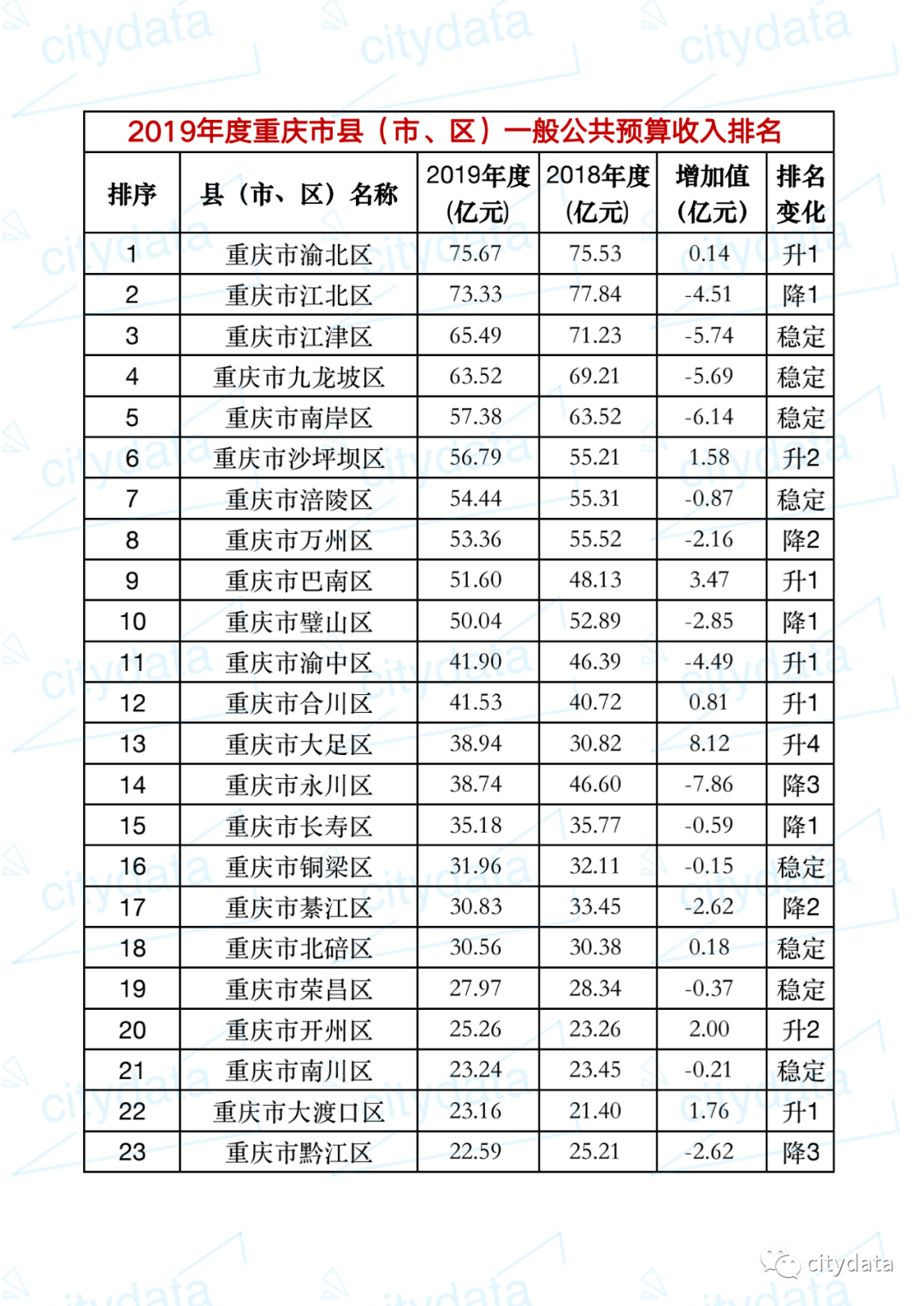 2019年度重庆县市区一般公共预算收入排名 渝北区升至第一