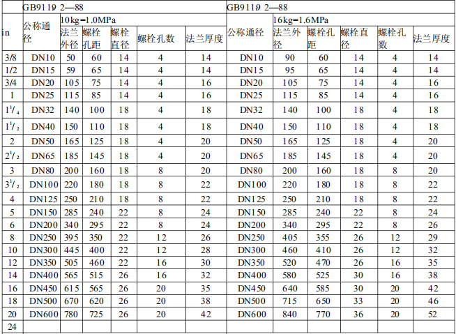 不锈钢法兰盘规格尺寸和标准是什么