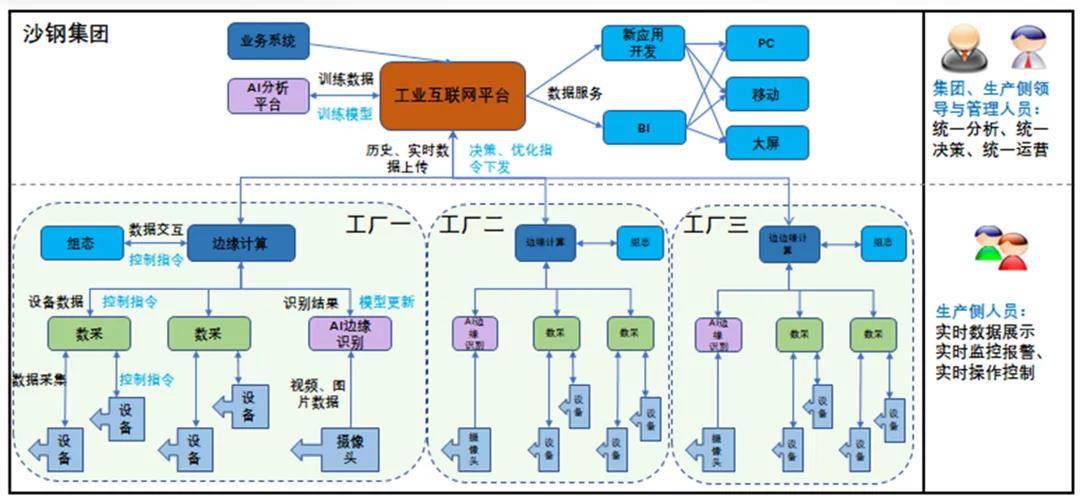 【案例】星环科技助力沙钢集团工业互联网平台建设