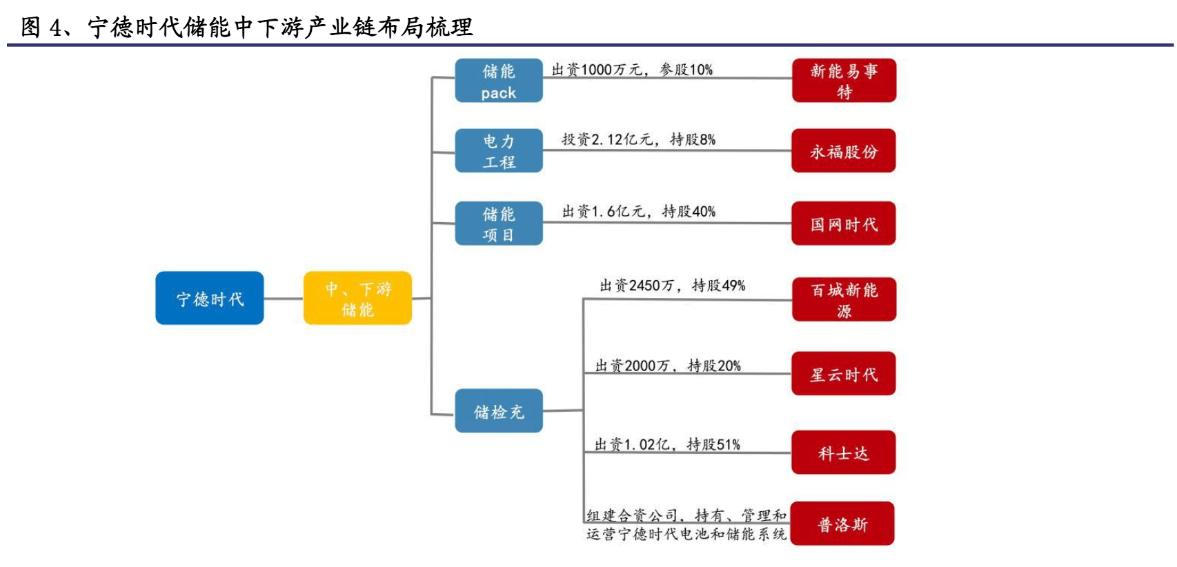 宁德时代电动车产业链布局:材料设备电池芯片储能等_公司