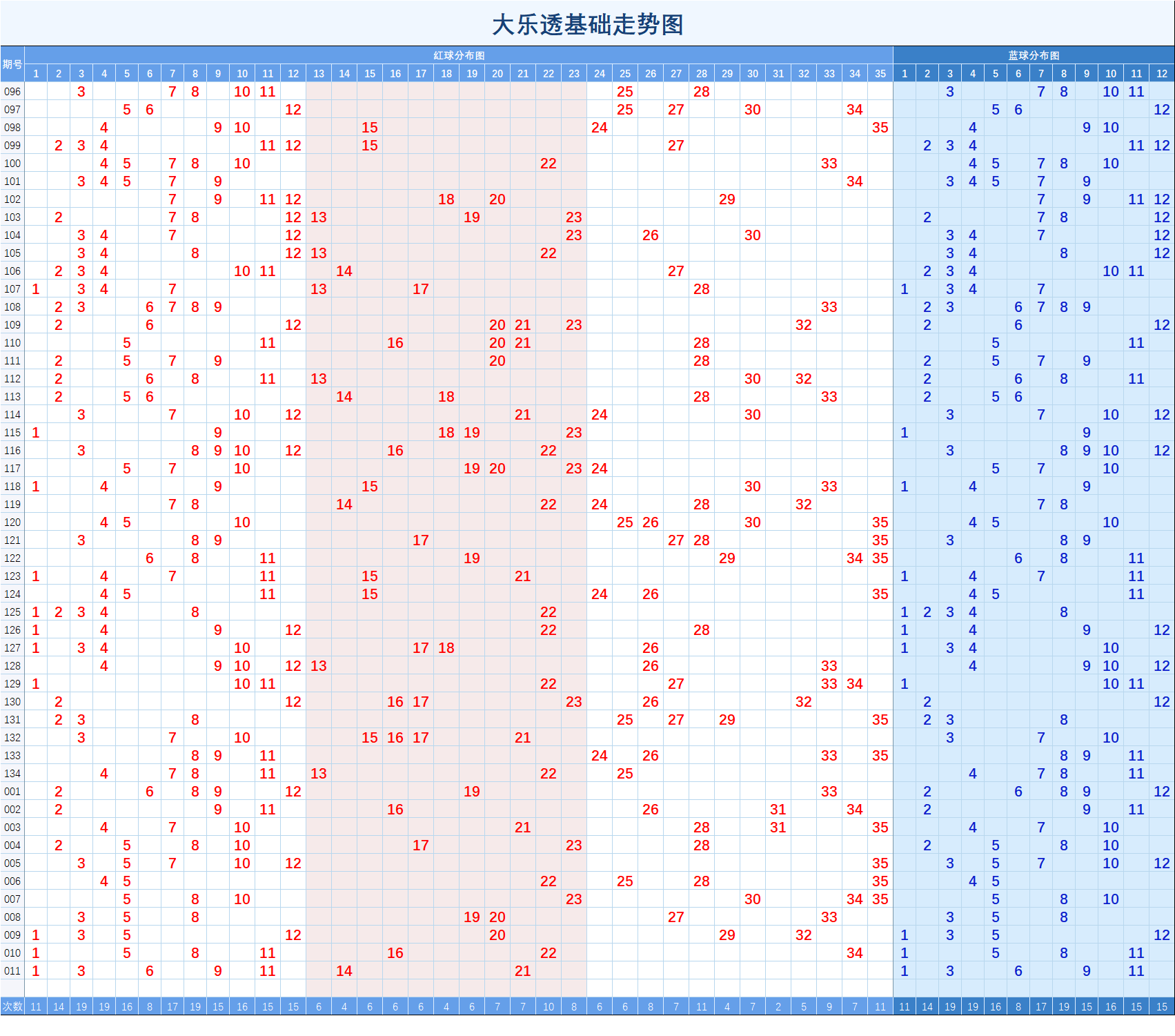 大乐透011期常用基础形态走势图