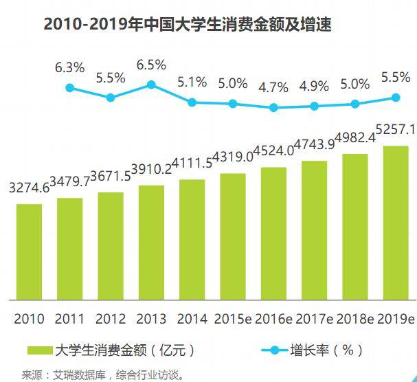 在大学生的消费市场,掌上达人能找到哪些机遇?