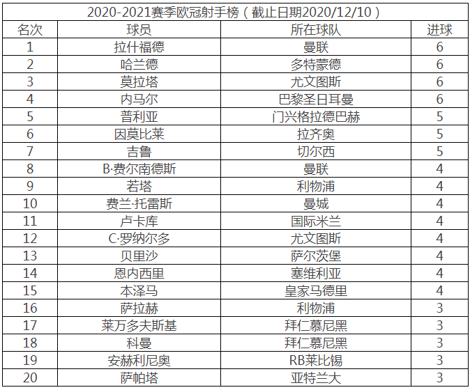 原创2020-2021欧冠淘汰赛抽签结果出炉_欧冠决赛时间_欧冠金靴排行榜