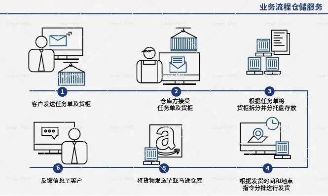 案例分享海外仓管理信息化解决方案