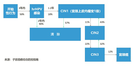 做了宫颈癌基因甲基化还要做hpv吗