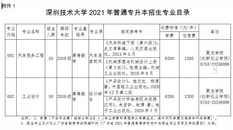 2021年普通专升本42所学校招生专业目录汇总;免费赠送《经济学》视频