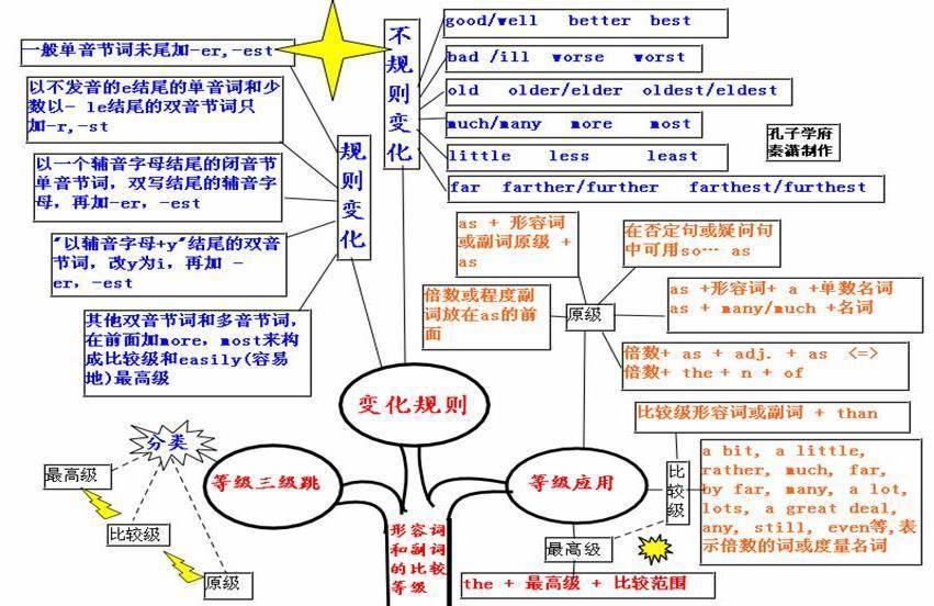 高中英语思维导图大汇总,必须收藏!