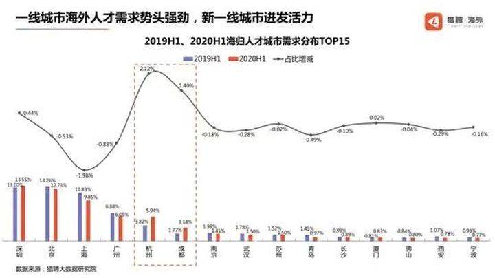 图片来源:猎聘为了吸引留学生来到成都,成都也推出了很多福利政策