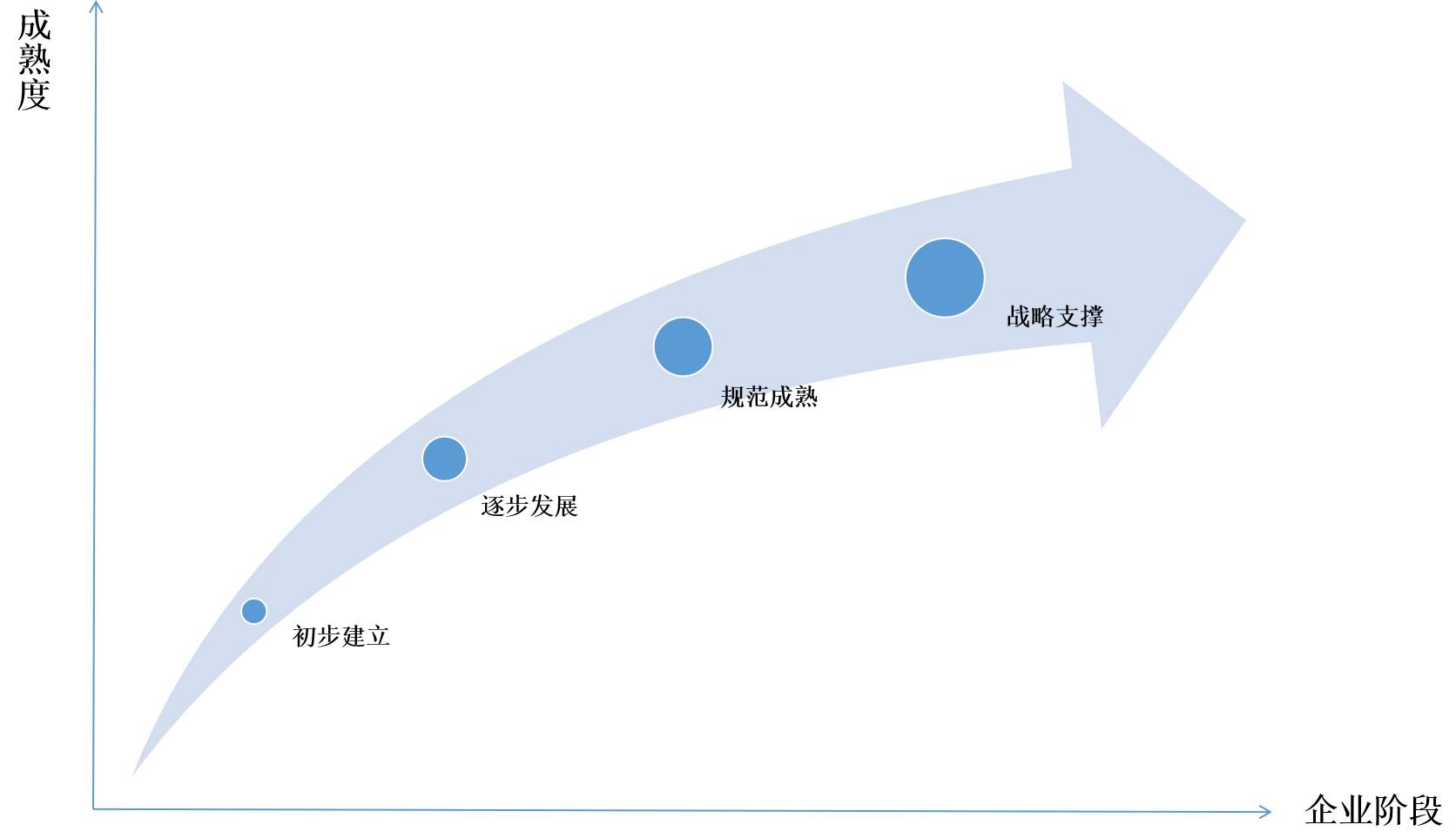 人才培养的成熟度通常与其所在企业的发展阶段相一致,一般经历四个