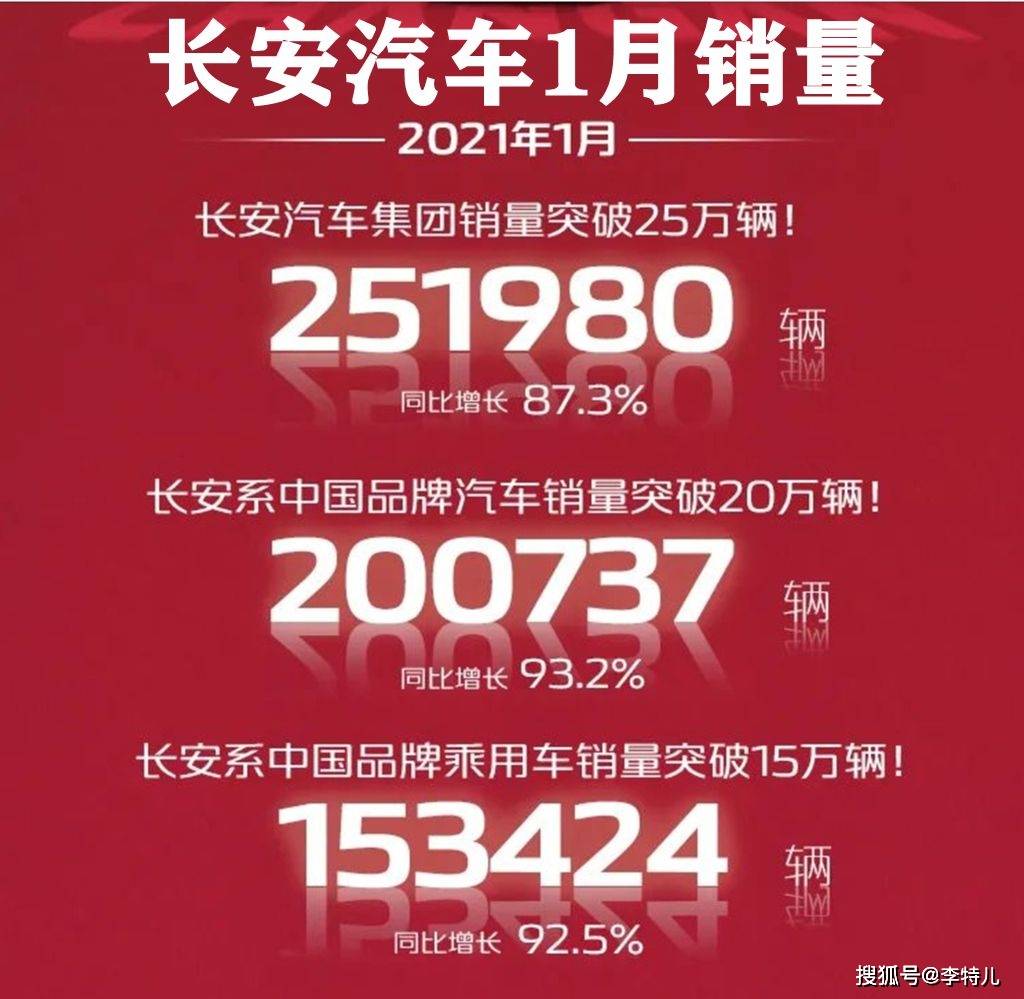 长安汽车发布1月销量集团总销超25万7款月销破万cs75破4万台