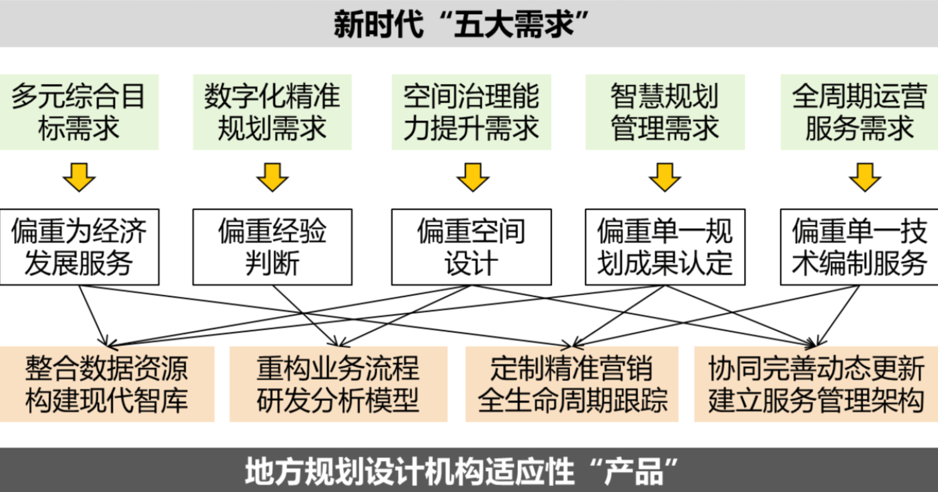 新时代多元需求导向下的地方规划设计机构 "产品"适应