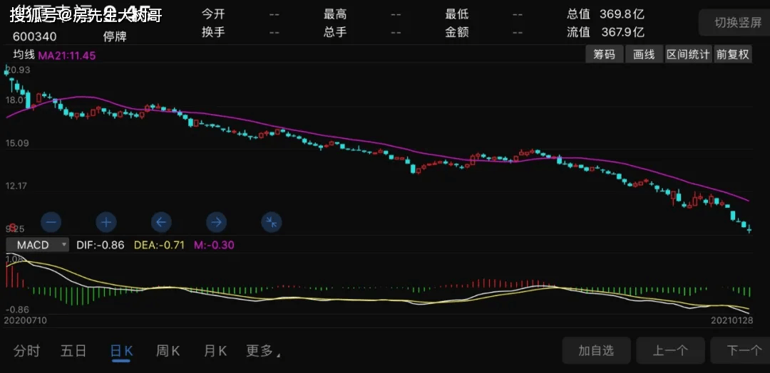 华夏幸福股票连续下跌,将停牌10个交易日