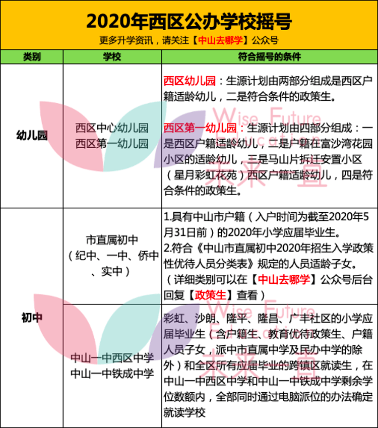 盘点:中山西区升学政策,学校,摇号,积分!一文详解!