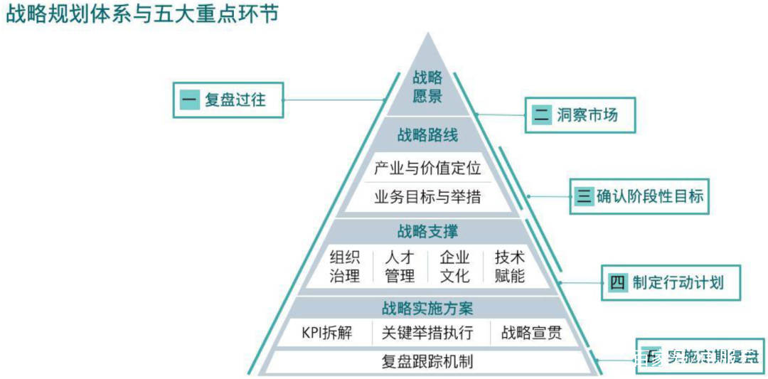 数字化时代的制造企业,如何制定高质量的战略规划?