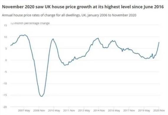 2020年英国房价