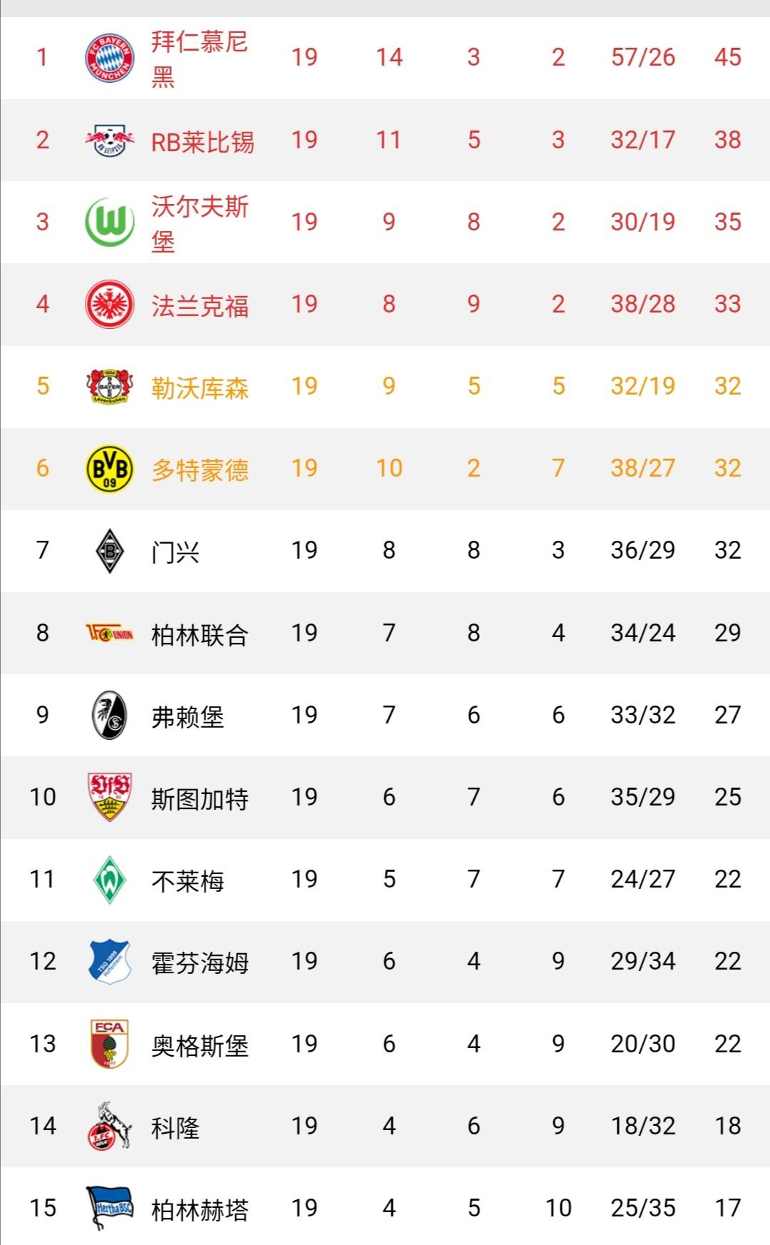如今德甲赛程过半,莱比锡红牛发挥一如既往的稳健