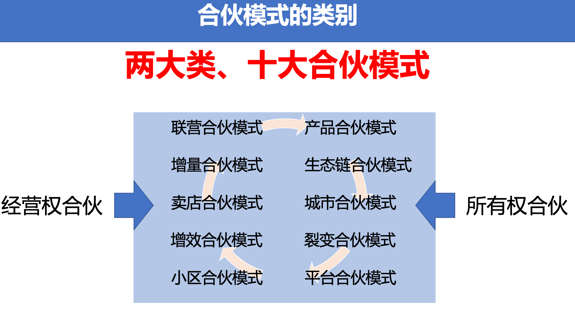 合伙人推行失败的6雷24坑五无模式搞股权内附案例