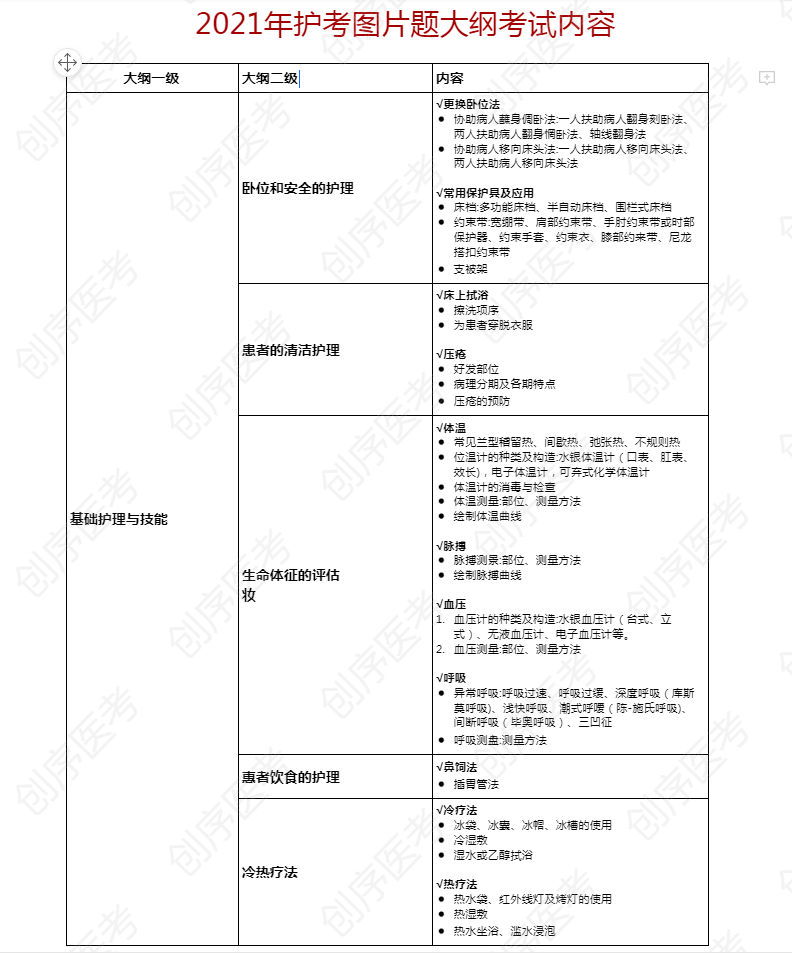 注意:2021年护考图片题有变!