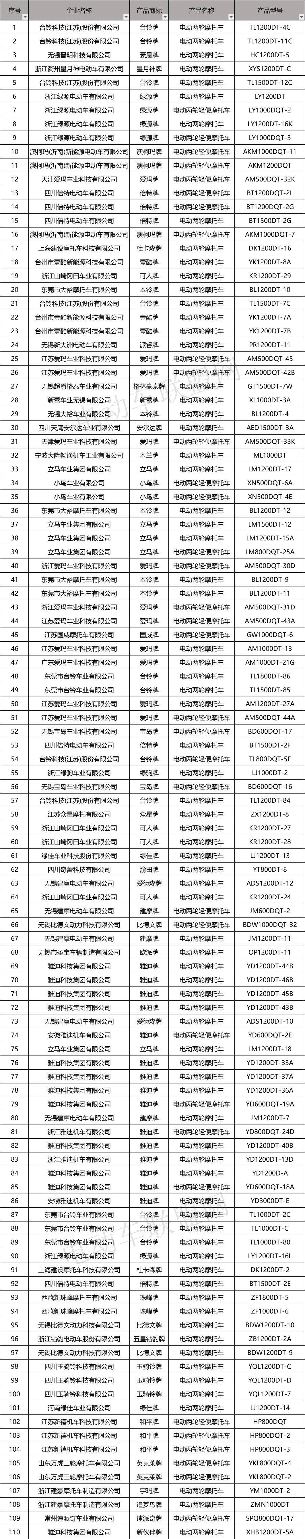 第341批电动车目录雅迪爱玛榜上有名新增7家电摩资质