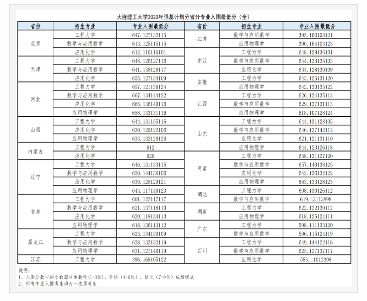 2020年大连理工大学强基计划入围分数线