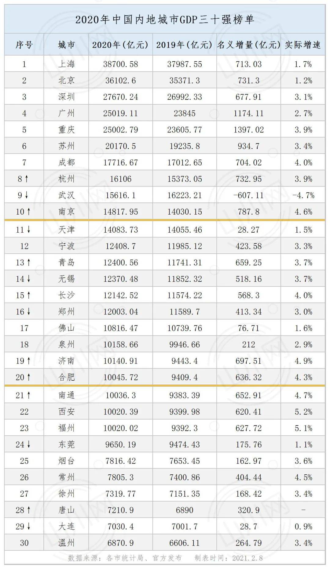 以下是山川网整理的2020年度完整版的内地城市gdp三十强榜单—伴随