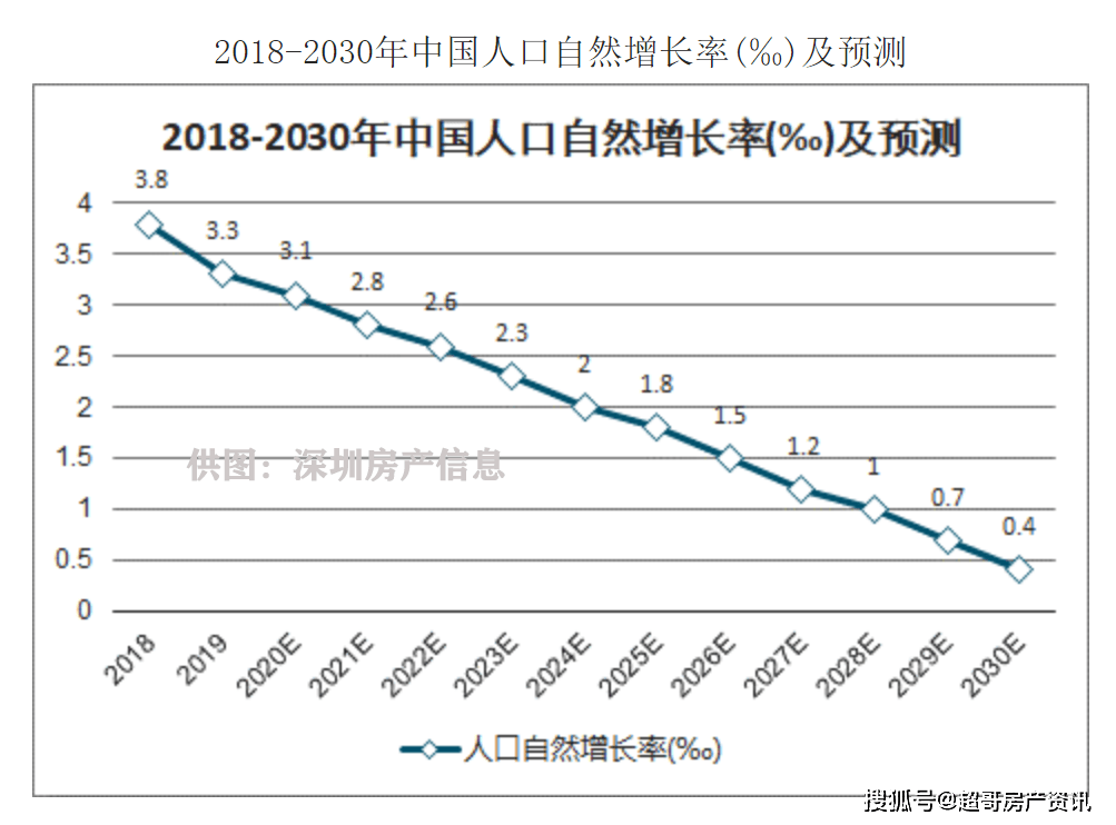 图3-未来10年人口自然增长率