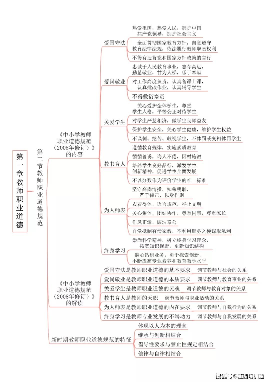 【江西培训通】休假不休学 |,2021江西教综师德思维导图(1)