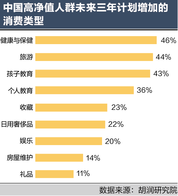 47%高净值人群对中国经济有信心 健康旅游教育消费动力强劲