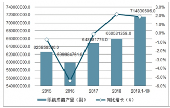 2015-2019年1-10月中国眼镜成镜产量及增速趋势图4.1.