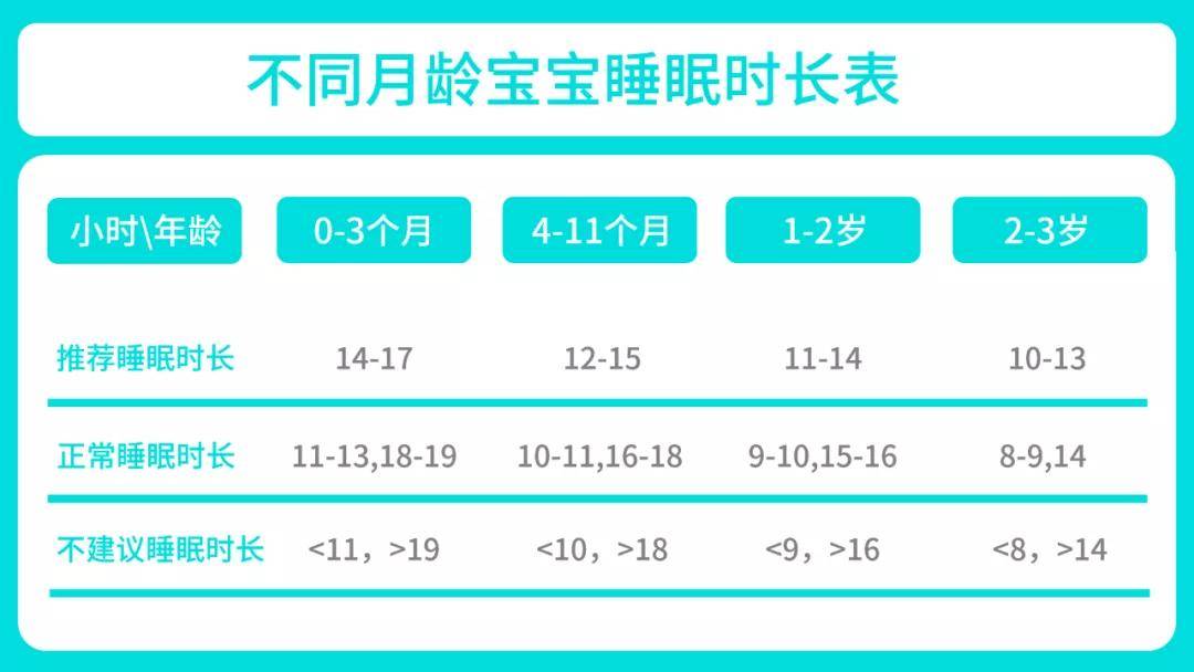 送上0-3岁宝宝睡眠时间对照表