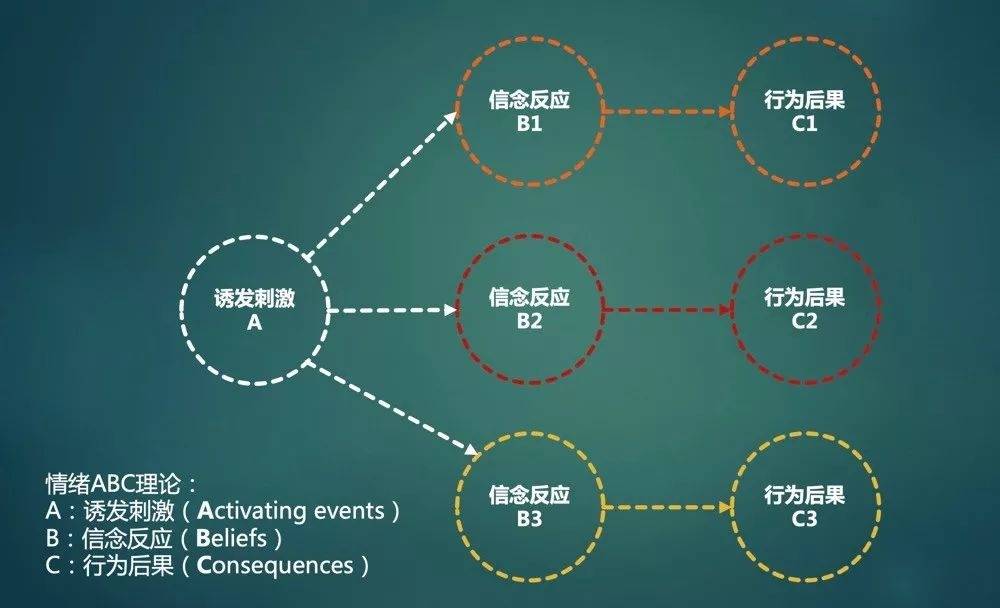 在心理学上有个著名的abc理论,即a代表着真实情况或者真实行为,b代表