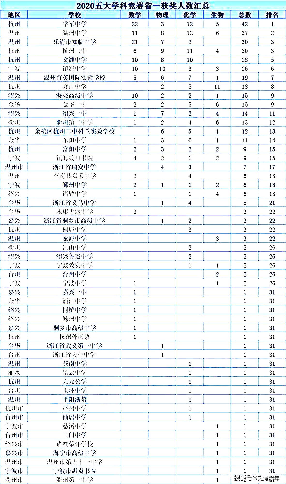 (省级赛区金牌)民办学校排行榜(1)浙江省温州乐清知临中学排名第3